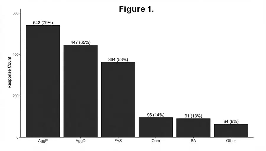 Primary behavior categories